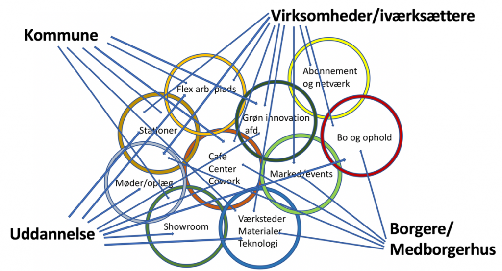 Fælles innovationsmiljø baseret på FN´s verdensmål